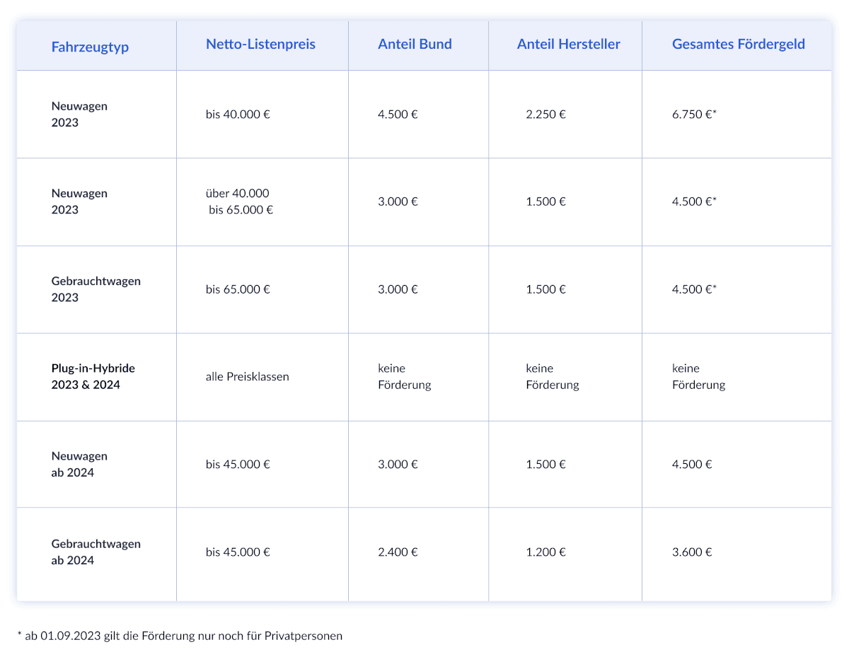 Tabelle mit verschiedenen Fahrzeugtypen und der Höhe der Fördergelder für die BAFA-Prämie 2023