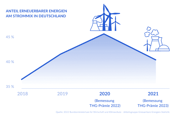 Anteil erneuerbarer Energien am Strommix in Deutschland anhand der THG-Quote 2023